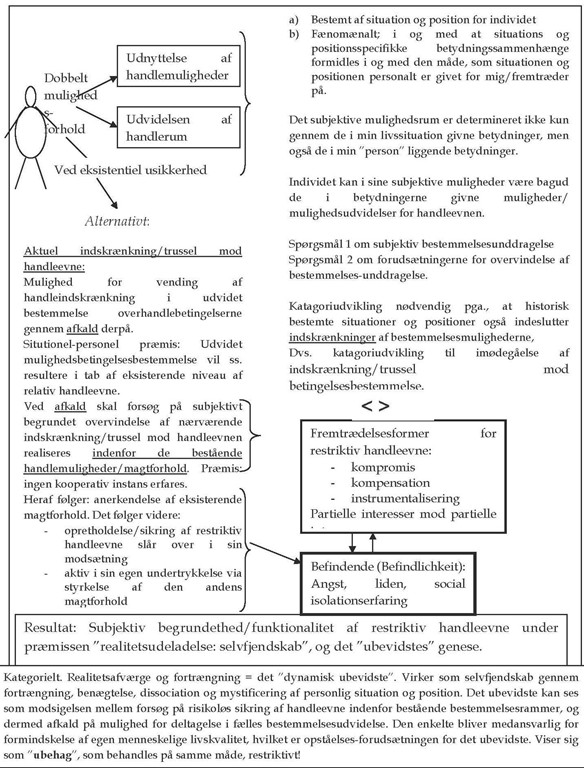 model 2007-11-19 Subjektivt mulighedsrum. Individets dobbelte mulighedsforhold